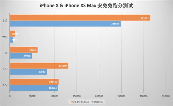 iPhone  X与iPhone  XS  Max性能对比：A12表现亮眼