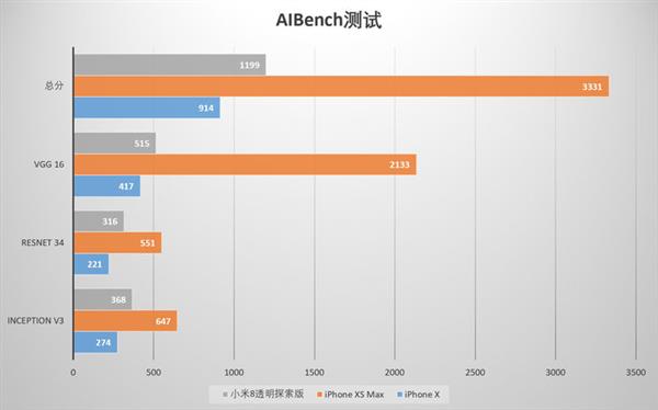 iPhone  X与iPhone  XS  Max性能对比：A12表现亮眼