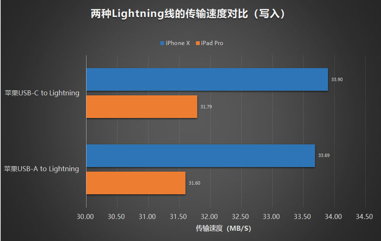 iPhone  使用 USB-C  to  Lightning  数据线传输文件是否会更快？