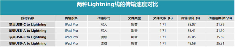 iPhone  使用 USB-C  to  Lightning  数据线传输文件是否会更快？