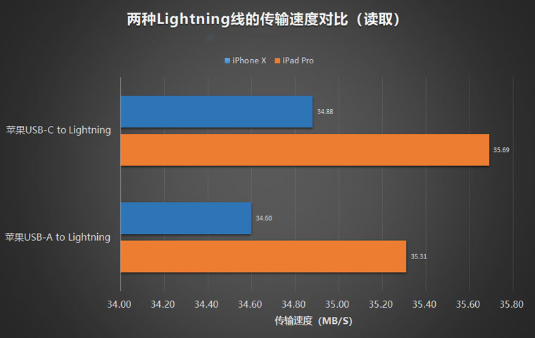 iPhone  使用 USB-C  to  Lightning  数据线传输文件是否会更快？