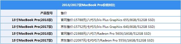 谈谈新MacBook  Pro：i9+4TB  SSD  顶配近5W元