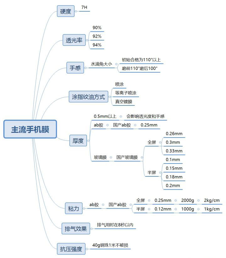 iPhone  到底需不需要贴膜？应该贴哪种膜？