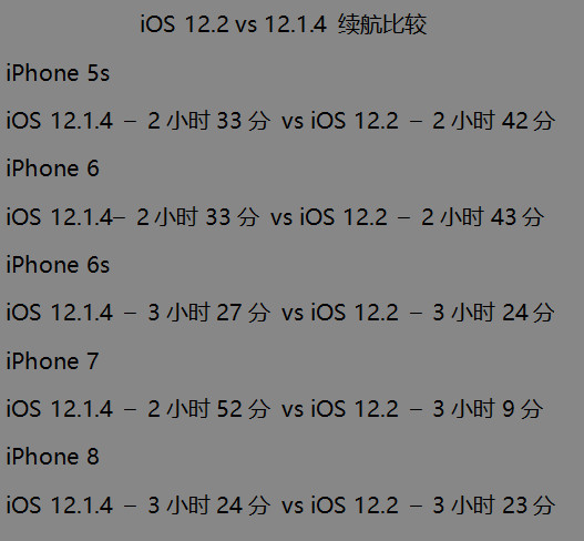 iOS  12.2 正式版耗电测试：比 12.1.4 省电、对旧设备更友好