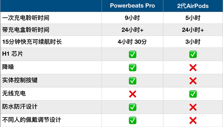 AirPods  2 和 PowerBeats  Pro  哪款分体式耳机更适合你？