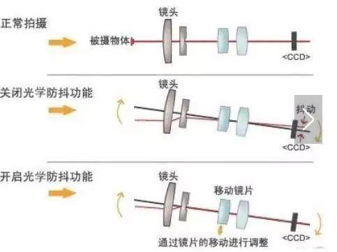 什么是“光学防抖”，iPhone  光学防抖意义有多大？