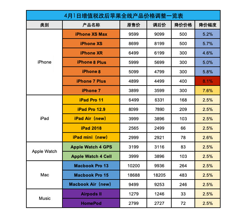 苹果降价商品如何退差价？苹果退差价方法教程