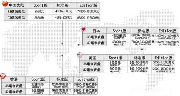 Apple Watch哪个版本最好 最便宜是哪一款