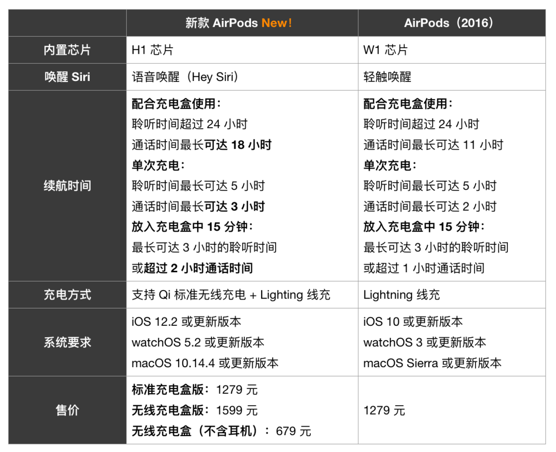 新旧款 AirPods  对比 