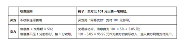 逆水寒藏宝阁手续费收取规则介绍图1