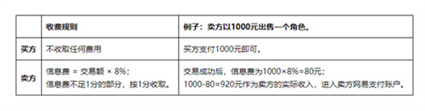 逆水寒藏宝阁手续费收取规则介绍图2