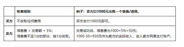 逆水寒藏宝阁手续费收取规则介绍图3