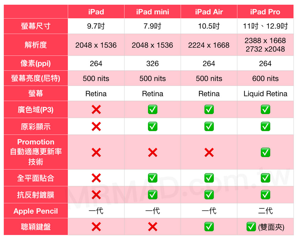 iPad/iPad Air/iPad mini/iPad Pro有什么区别