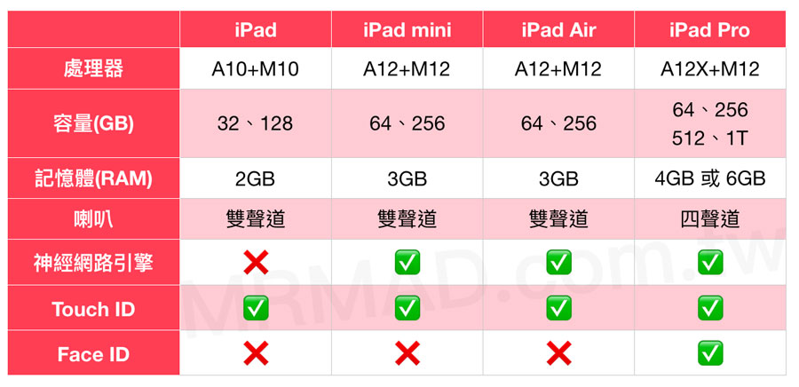 iPad/iPad  Air/iPad  mini/iPad  Pro有什么区别，如何选择购买？