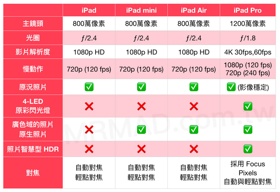 iPad/iPad  Air/iPad  mini/iPad  Pro有什么区别，如何选择购买？