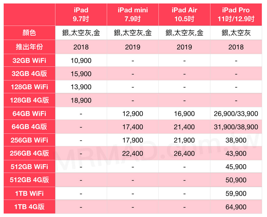 iPad/iPad  Air/iPad  mini/iPad  Pro有什么区别，如何选择购买？