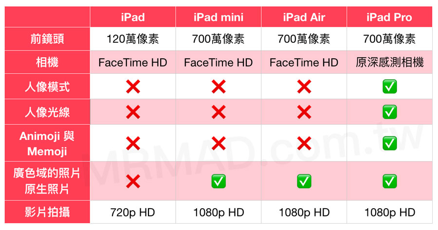 iPad/iPad  Air/iPad  mini/iPad  Pro有什么区别，如何选择购买？