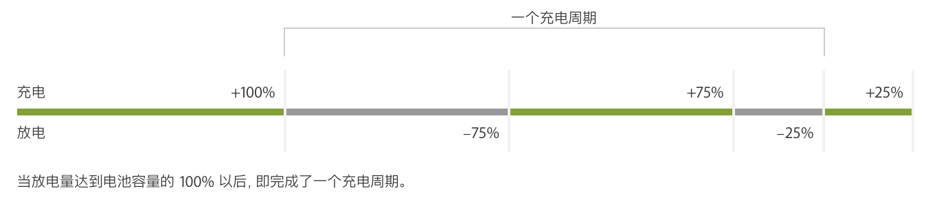 为 iPhone  充电存在的六大误区 