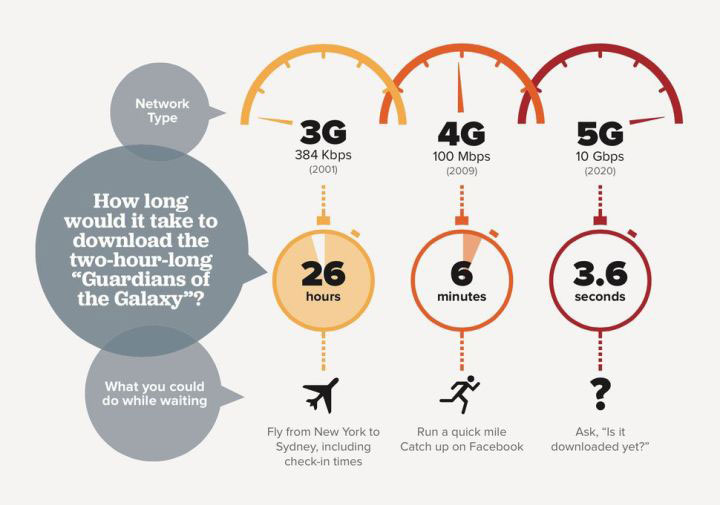 5G 网络能给 iPhone 带来哪些提升？