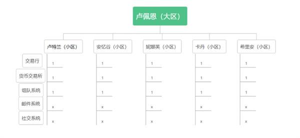 命运方舟区服怎么选