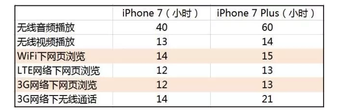 4G  和 Wi-Fi  哪种网络更耗电？为什么 iPhone  使用 Wi-Fi  更费电？