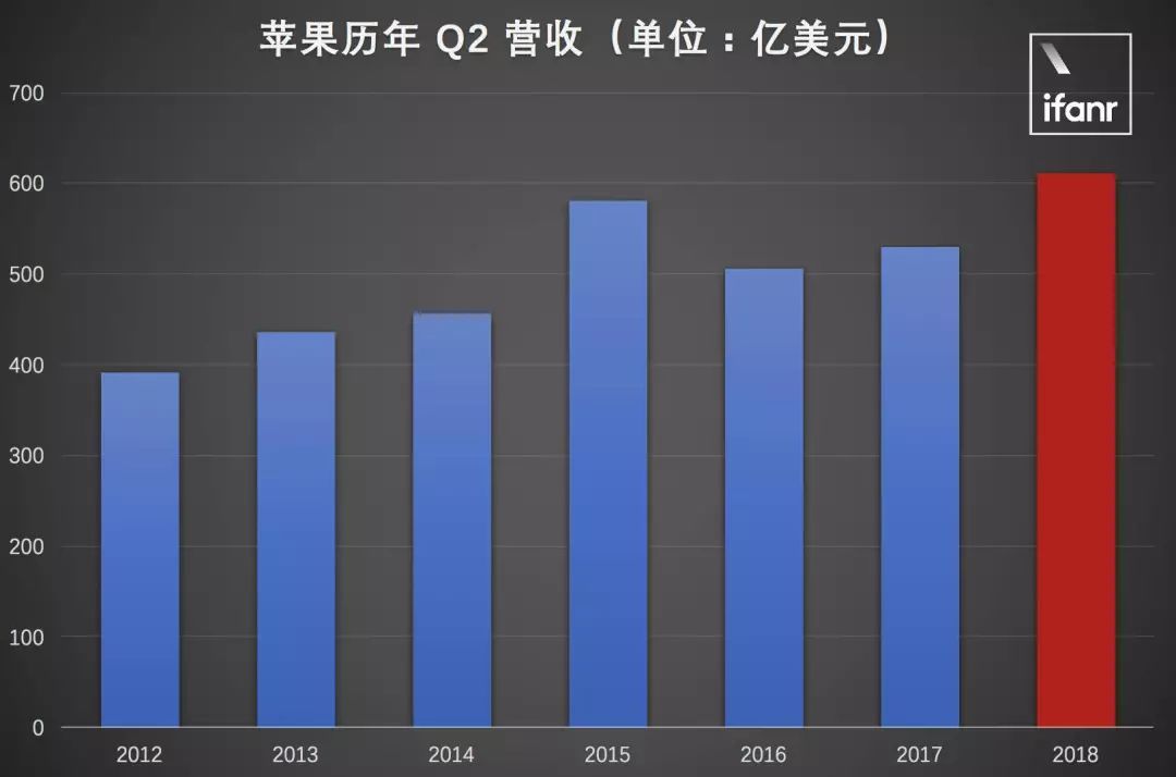 iPhoneX销量不好 苹果依旧赚了很多钱