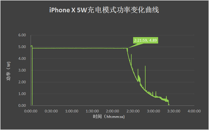 选择哪种方式为 iPhone 充电更快？