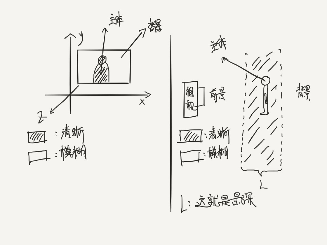 从认识 iPhone  的相机开始 