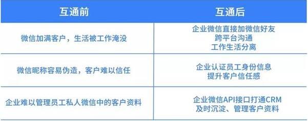 腾讯打算将企业微信和私人微信互联互通