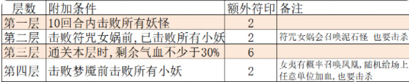 大话西游手游仙桃魇梦困难攻略 仙桃魇梦困难完美通关流程[多图]图片3