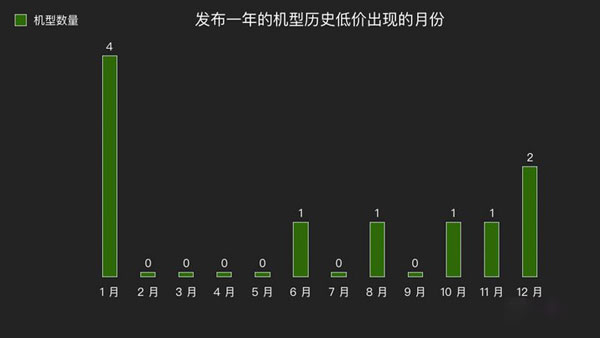 什么时候购买 iPhone  XR  最划算？春节前后适合购买新手机吗？