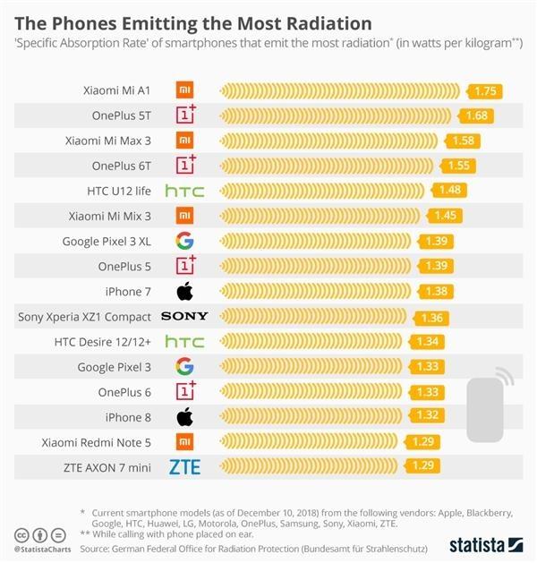 iPhone辐射到底会不会对人体造成危害