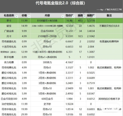 代号鸢怎么氪金好2