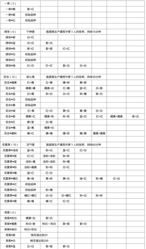 桃源深处有人家粉色百合花怎么获得 培育配方分享