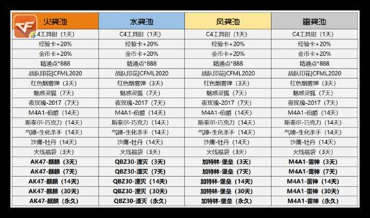 CF手游火线炼金坊攻略：2021穿越火线炼金坊技巧[多图]图片2