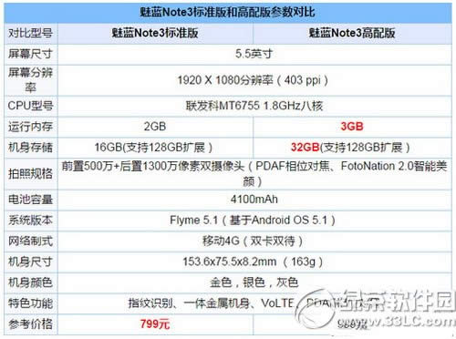 魅蓝note3高配版和标准版区别 魅蓝note3标准版和高配版对比