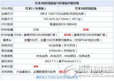 红米3标准版和高配版区别是什么 红米3高配版和标准版对比