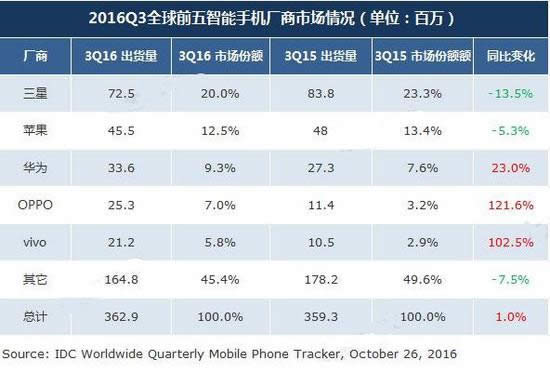 三星将在全球售卖移动配件“小商品” 欲弥补Note  7损失