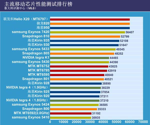 鲁大师跑分多少算好 手机鲁大师跑分排行榜