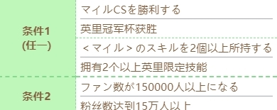 赛马娘富士奇迹怎么培养 技能计划条件一览