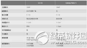 lg  g5和三星note5哪个好 三星galaxy  note5和lg  g5对比评测