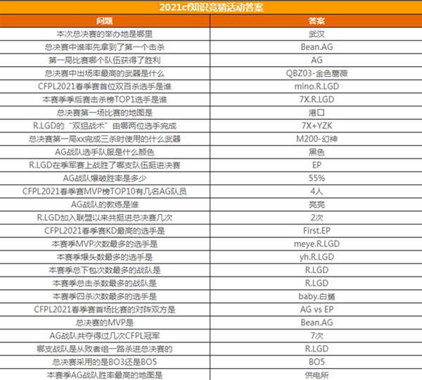 CF手游春季赛知识竞赛答案大全：2021穿越火线春季赛知识竞赛题库答案[多图]图片2