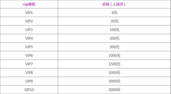 黎明觉醒vip等级奖励礼包一览 等级价格划分表