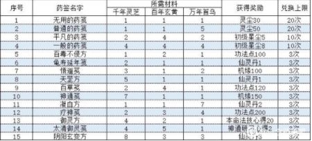 一念逍遥长歌行药方大全：相助长歌配方汇总