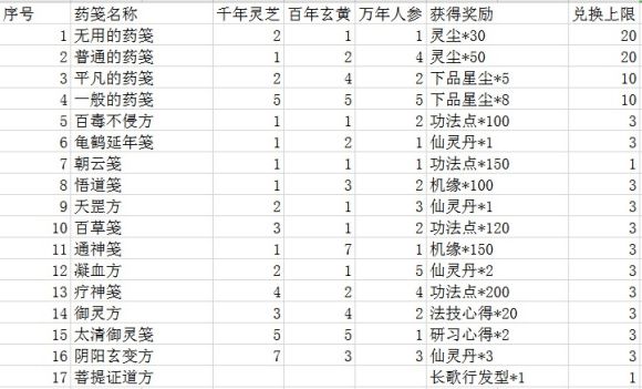 一念逍遥菩提证道方是什么？一念逍遥菩提药方大全[多图]图片2