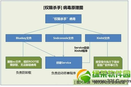 权限杀手手机病毒可用腾讯手机管家查杀