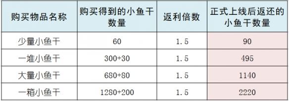 元气骑士前传内测充值返利怎么领(图2)