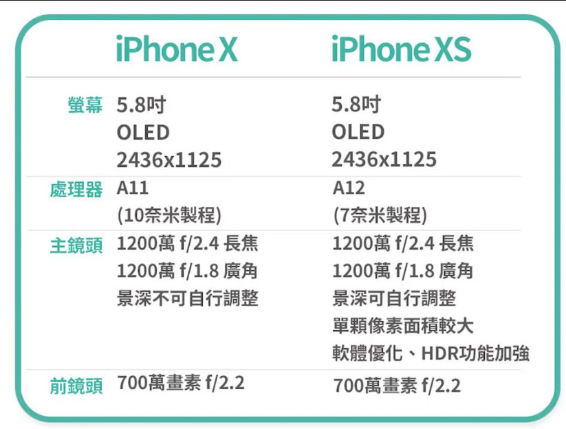 选择买iPhone  X  而不是phone  XS的五大理由