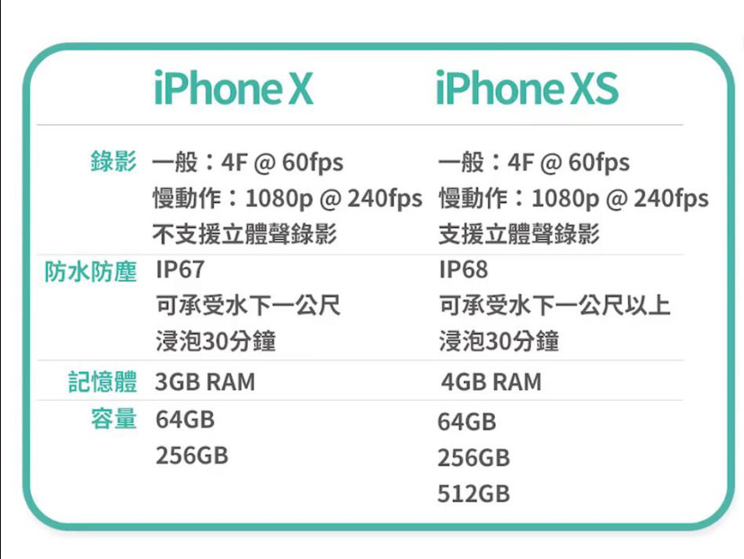 选择买iPhone  X  而不是phone  XS的五大理由