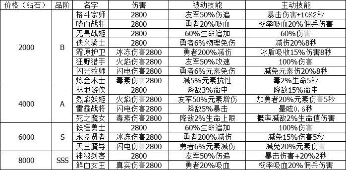 小小勇者加点攻略：最强加点推荐[多图]图片2